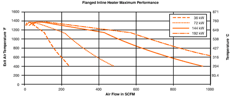 Flanged Inline System