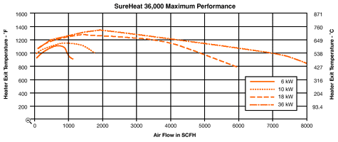 SureHeat™ 36,000