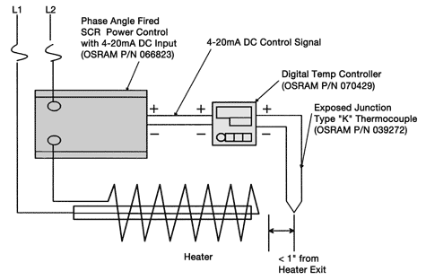 Controls